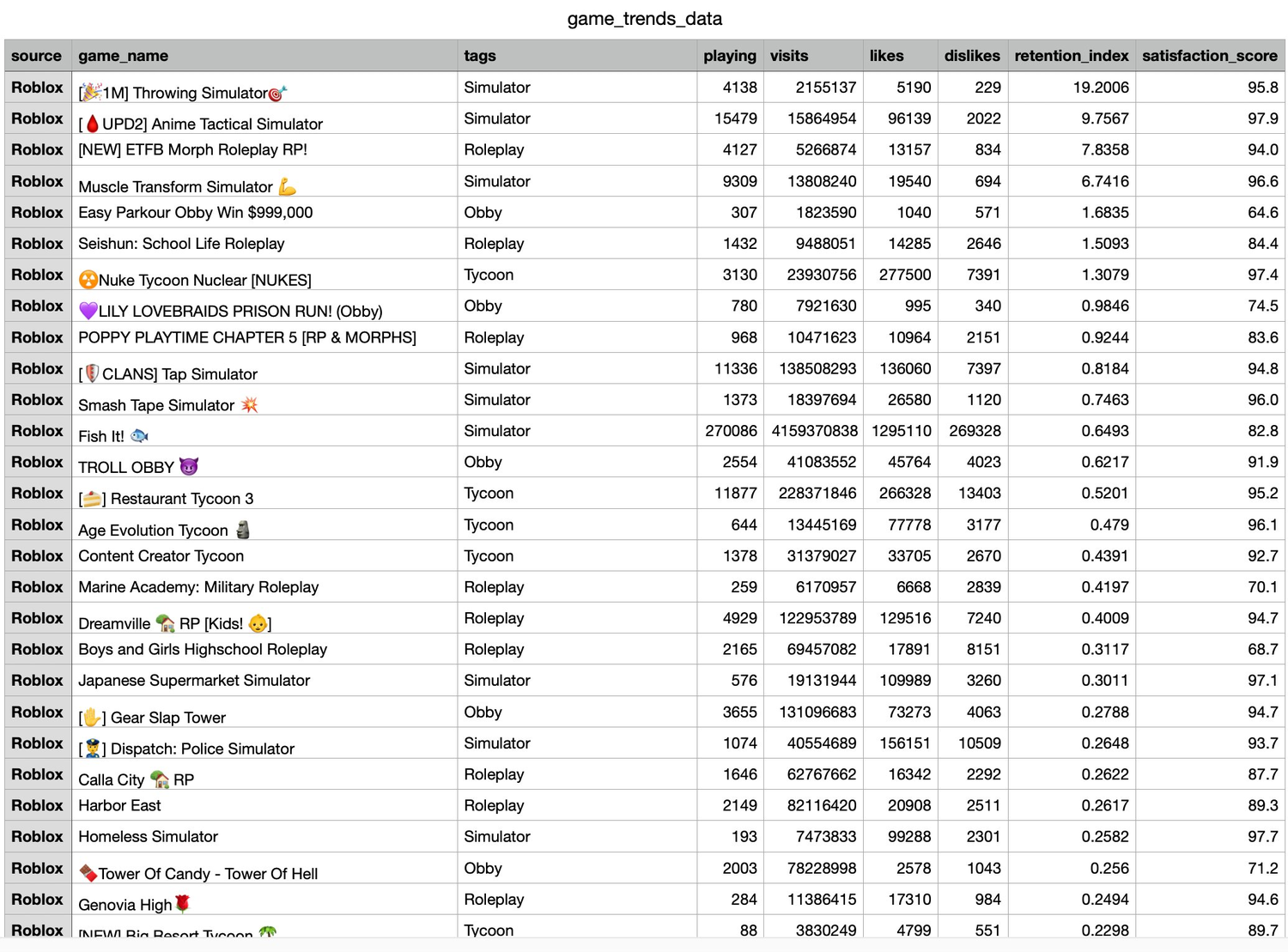 A data table named game_trends_data listing Roblox games with columns for genre tags, current players, visits, likes, dislikes, a retention index, and a satisfaction score.