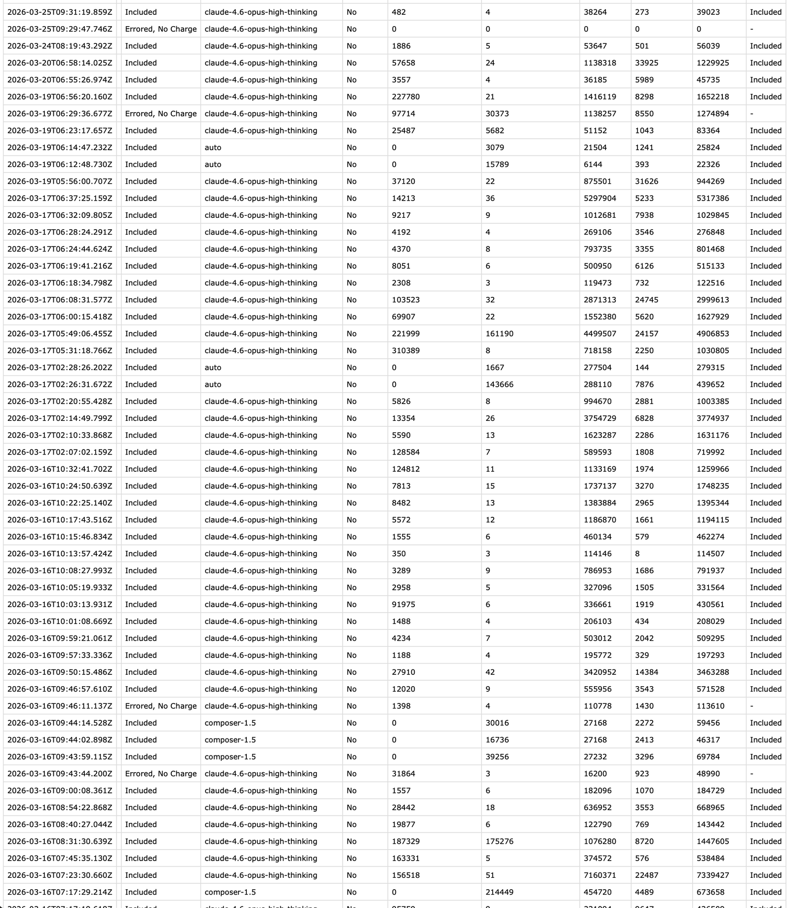 A Cursor usage log: many requests from February to April 2026, nearly all to the model claude-4.6-opus-high-thinking, with large cache-read and total-token counts per request.
