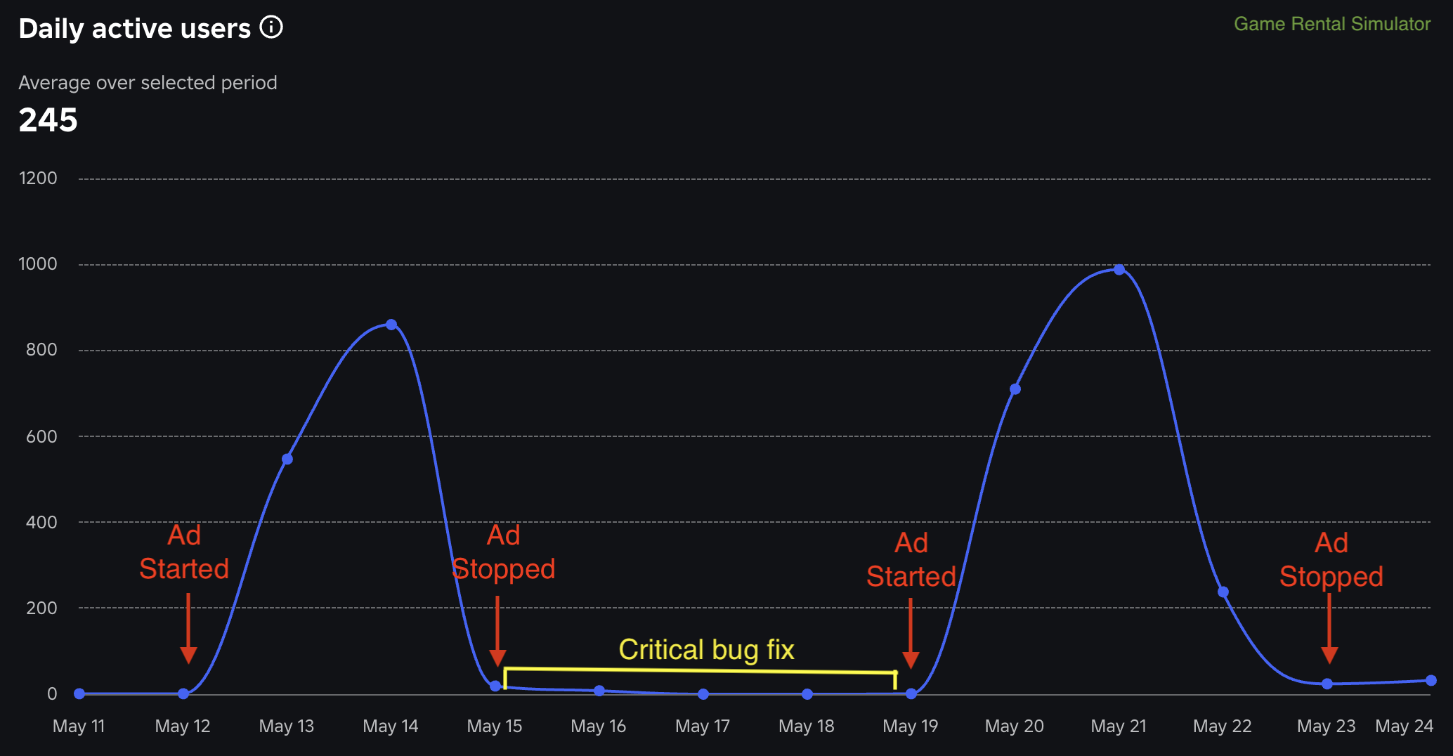 Game Rental Simulator daily active users chart, May 11 to May 24, 2026, with two ad cycles