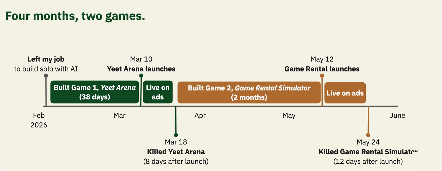Timeline from February to June 2026: built and launched Yeet Arena on March 10, killed it March 18, built and launched Game Rental Simulator on May 12, killed it May 24.