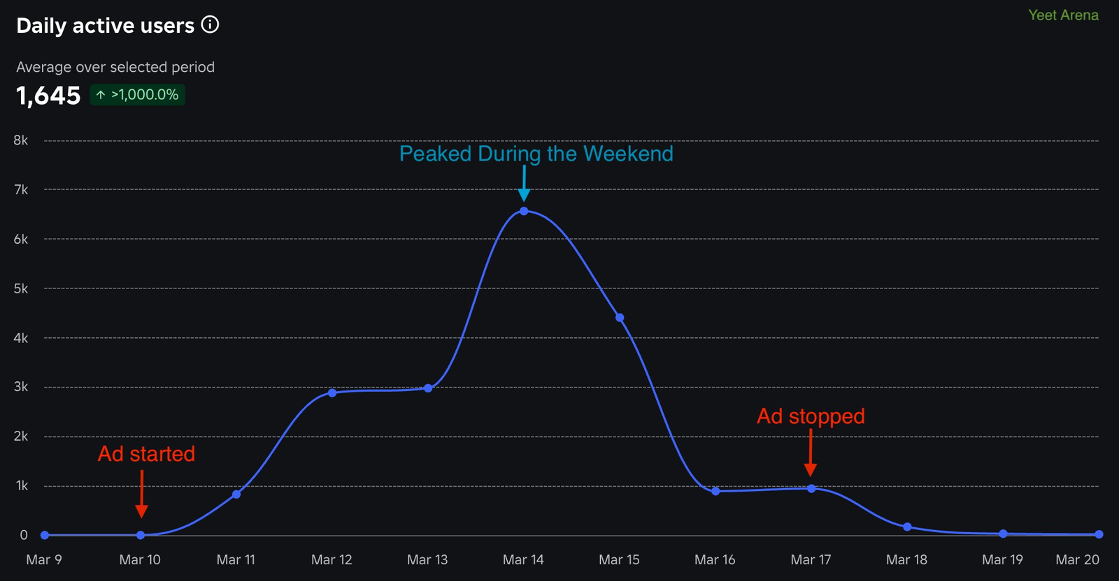 Yeet Arena daily active users chart, March 9 to March 20, 2026, peak around 6,500 on March 14